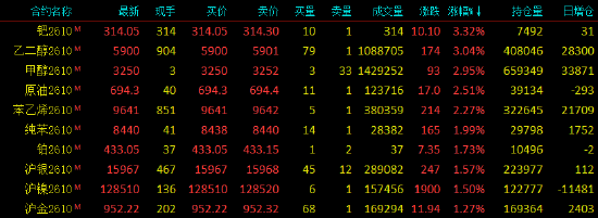 开盘|国内期货主力合约涨跌不一，集运欧线跌超4%