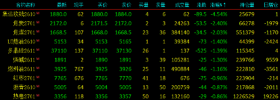 开盘|国内期货主力合约涨跌不一，集运欧线跌超4%